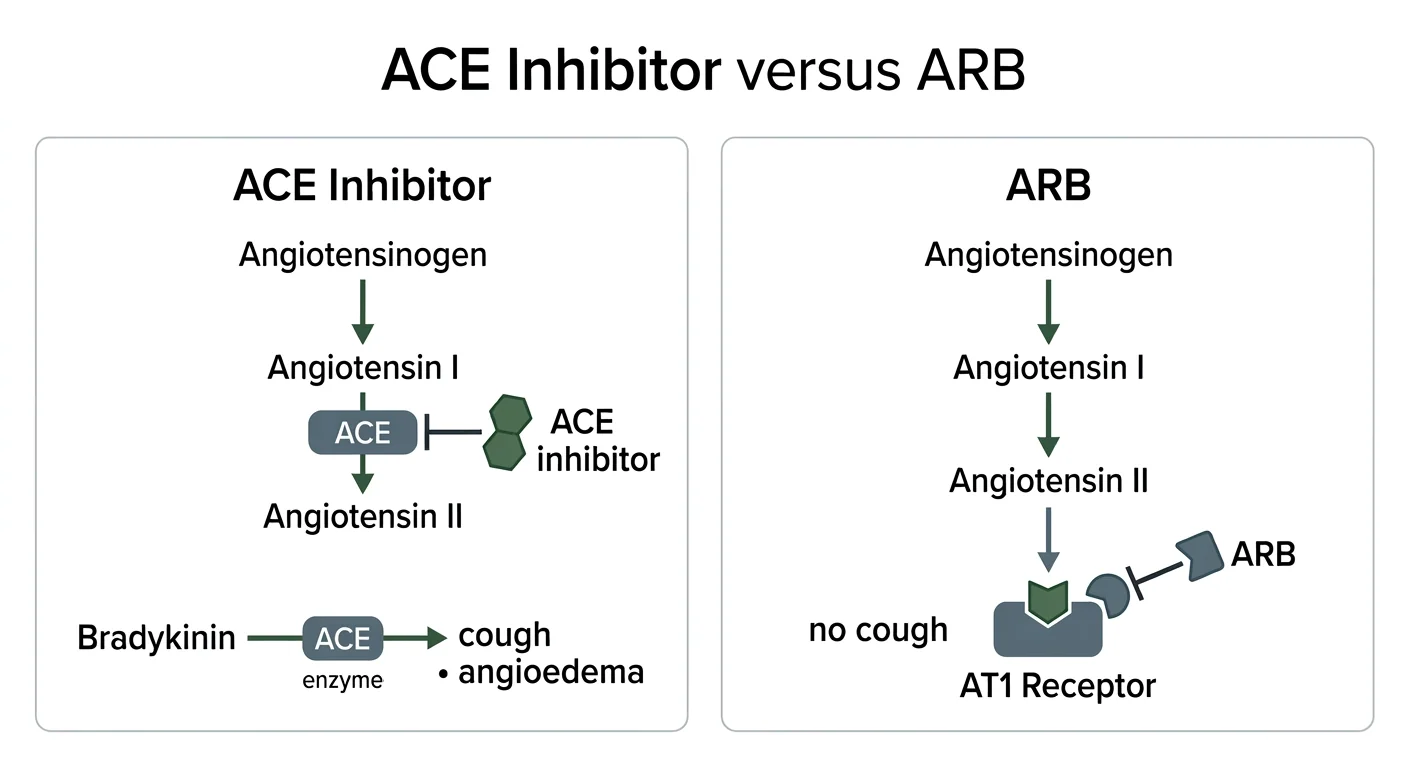 Figure 2 — ACE inhibitor versus ARB