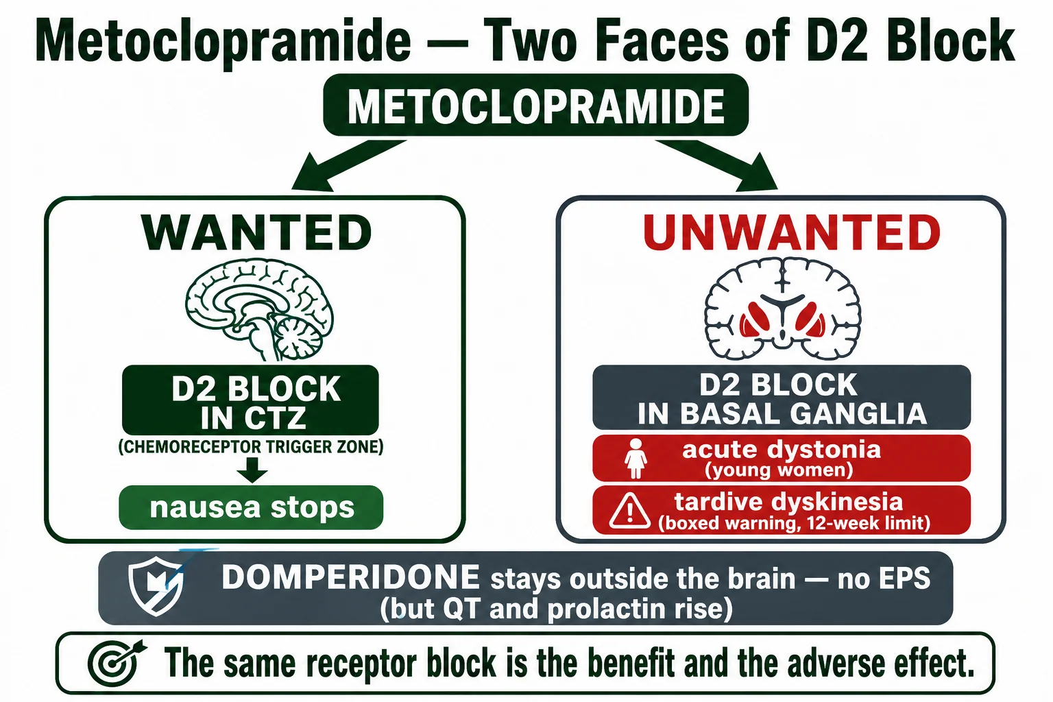Metoclopramide: wanted and unwanted D2 block