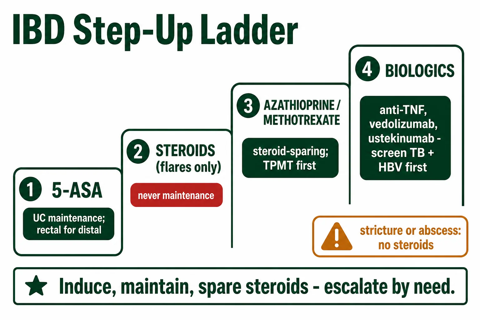 IBD step-up ladder